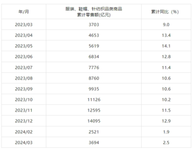 2024年3月我國紡織行業(yè)主要數據指標分析 紡織品及針織品零售表現(xiàn)