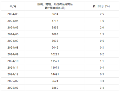 3月我國紡織行業(yè)增加值同比增長6.5%，紡織品及針織品零售展現(xiàn)消費(fèi)韌性