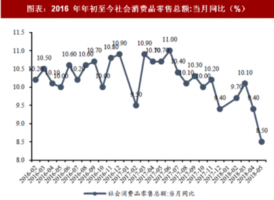 2018年5月中國紡織服飾行業(yè)零售額分析 限額以上服裝鞋帽針紡織品類同比增長6.60%